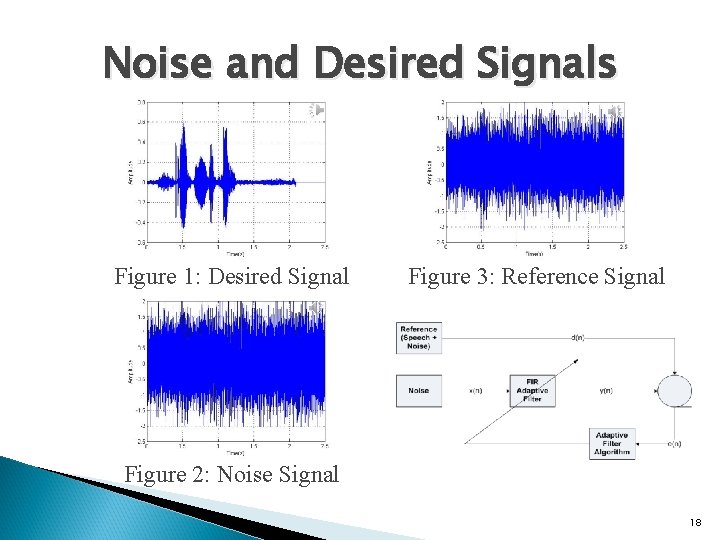 Noise and Desired Signals Figure 1: Desired Signal Figure 3: Reference Signal Figure 2:
