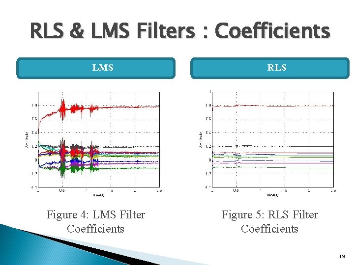 RLS & LMS Filters : Coefficients LMS Figure 4: LMS Filter Coefficients RLS Figure