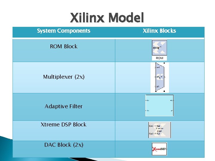 Xilinx Model System Components Xilinx Blocks ROM Block Multiplexer (2 x) Adaptive Filter Xtreme