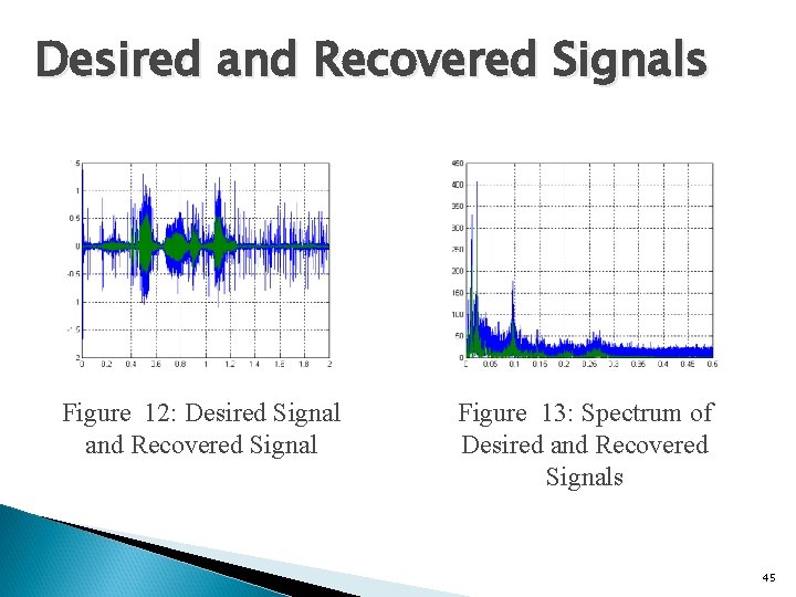 Desired and Recovered Signals Figure 12: Desired Signal and Recovered Signal Figure 13: Spectrum