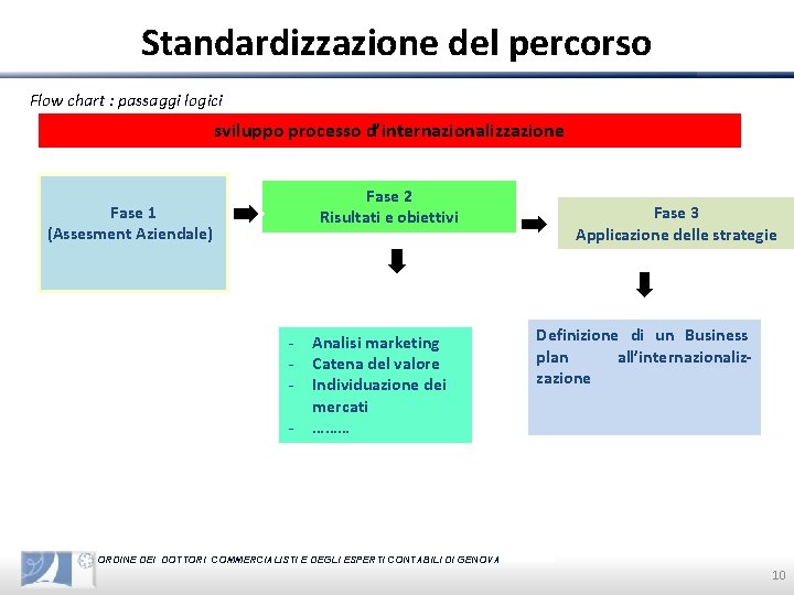 Standardizzazione del percorso Flow chart : passaggi logici sviluppo processo d’internazionalizzazione Fase 1 (Assesment