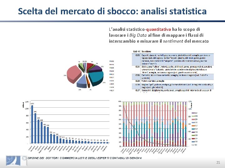 Scelta del mercato di sbocco: analisi statistica L’analisi statistico-quantitativa ha lo scopo di lavorare