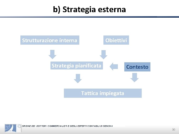 b) Strategia esterna Obiettivi Strutturazione interna Strategia pianificata Contesto Tattica impiegata ORDINE DEI DOTTORI