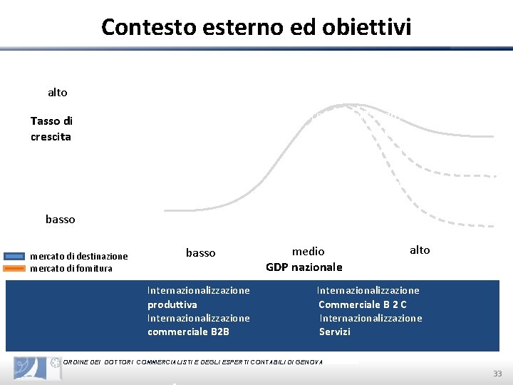 Contesto esterno ed obiettivi alto Tasso di crescita basso mercato di destinazione mercato di