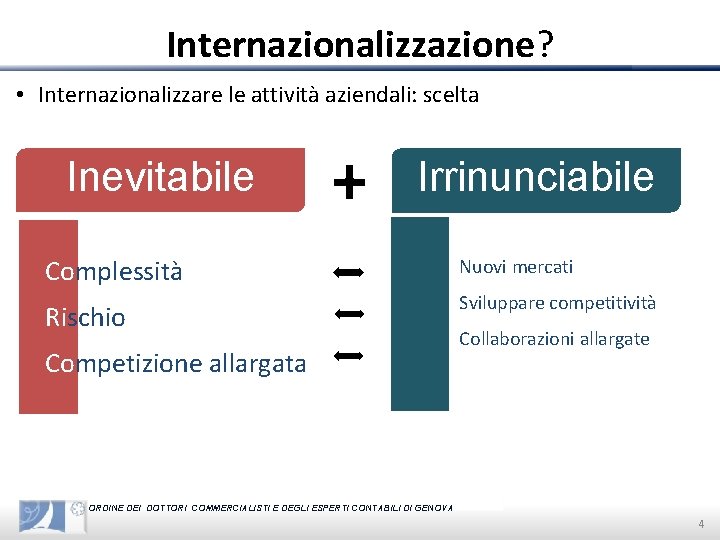 Internazionalizzazione? • Internazionalizzare le attività aziendali: scelta Inevitabile Complessità Inevitabile Irrinunciabile Inevitabile Rischio Competizione