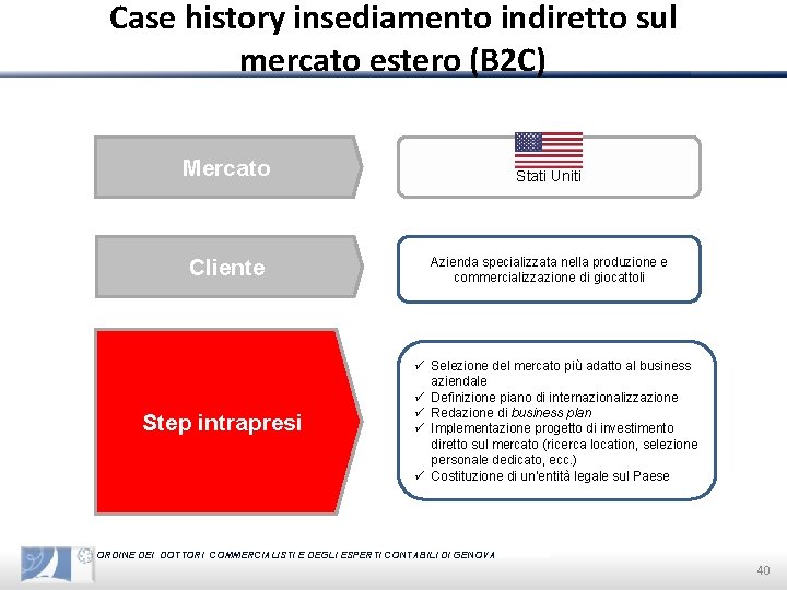 Case history insediamento indiretto sul mercato estero (B 2 C) Mercato Stati Uniti Cliente