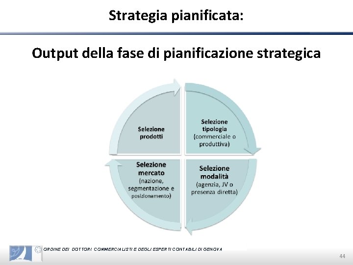 Strategia pianificata: Output della fase di pianificazione strategica ORDINE DEI DOTTORI COMMERCIALISTI E DEGLI