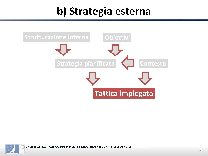 b) Strategia esterna Strutturazione interna Obiettivi Strategia pianificata Contesto Tattica impiegata ORDINE DEI DOTTORI