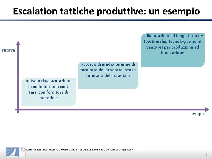 Escalation tattiche produttive: un esempio collaborazione di lungo termine (partnership tecnologica, joint venture) per
