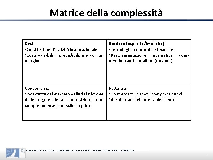 Matrice della complessità Costi • Costi fissi per l’attività internazionale • Costi variabili –