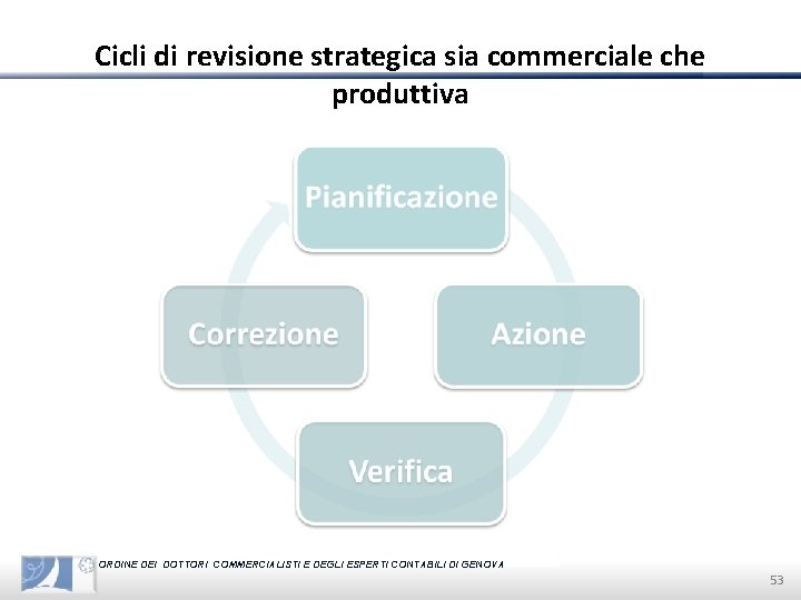 Cicli di revisione strategica sia commerciale che produttiva ORDINE DEI DOTTORI COMMERCIALISTI E DEGLI