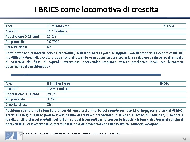 I BRICS come locomotiva di crescita Area Abitanti Popolazione 0 -14 anni PIL procapite