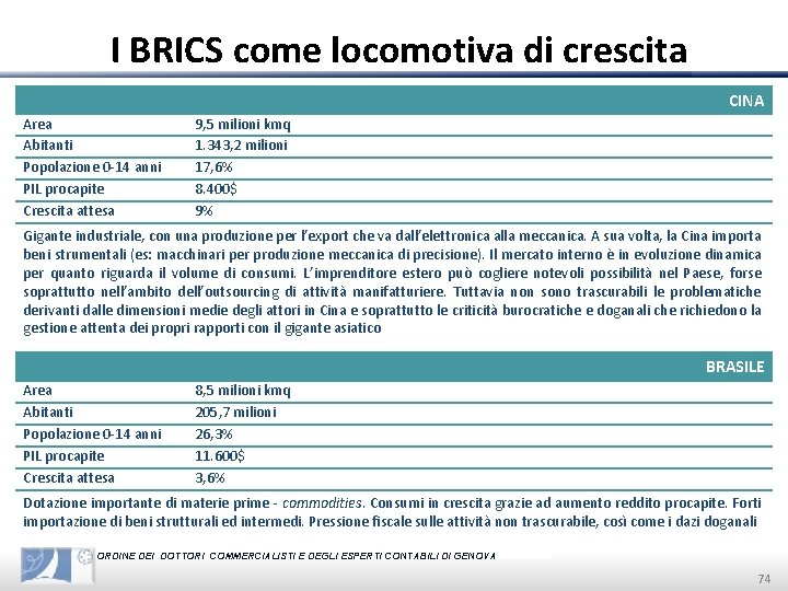 I BRICS come locomotiva di crescita CINA Area Abitanti Popolazione 0 -14 anni PIL