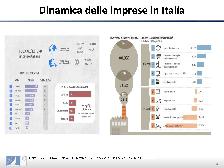 Dinamica delle imprese in Italia ORDINE DEI DOTTORI COMMERCIALISTI E DEGLI ESPERTI CONTABILI DI