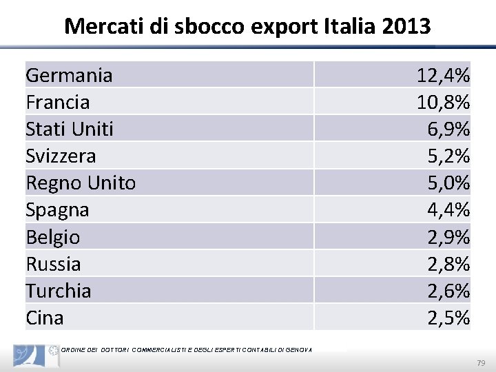 Mercati di sbocco export Italia 2013 Germania Francia Stati Uniti Svizzera Regno Unito Spagna