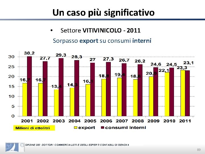 Un caso più significativo • Settore VITIVINICOLO - 2011 Sorpasso export su consumi interni