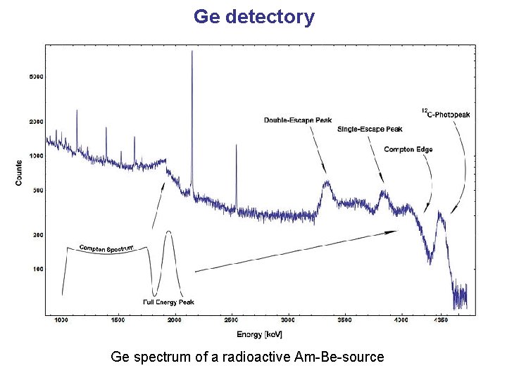Ge detectory Ge spectrum of a radioactive Am-Be-source 