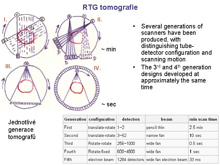 RTG tomografie I. II. ~ min III. IV. ~ sec Jednotlivé generace tomografů •