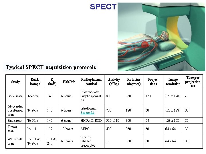 SPECT Typical SPECT acquisition protocols Study Radio isotope Eg (ke. V) Half-life Radiopharma ceutical