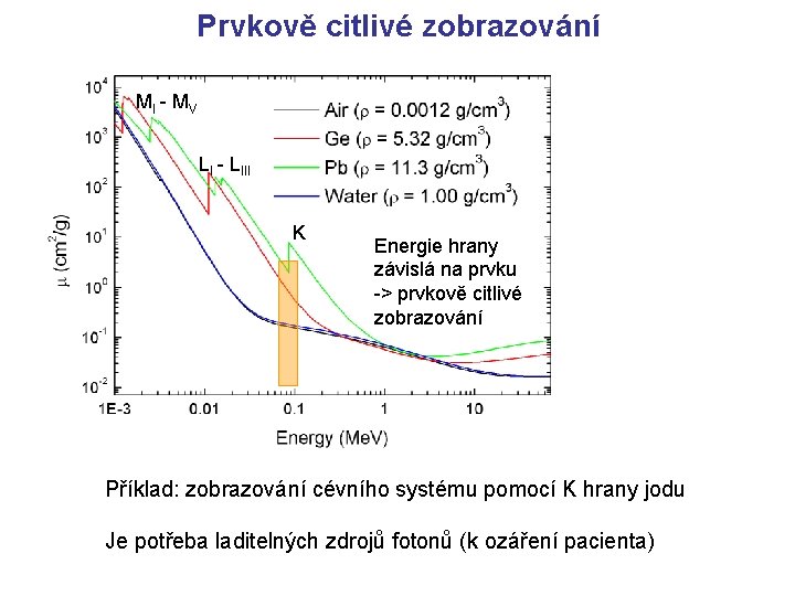 Prvkově citlivé zobrazování MI - MV LI - LIII K Energie hrany závislá na