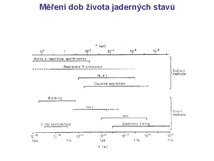 Měření dob života jaderných stavů 