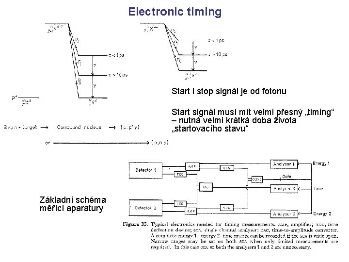 Electronic timing Start i stop signál je od fotonu Start signál musí mít velmi