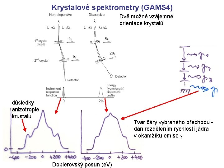 Krystalové spektrometry (GAMS 4) Dvě možné vzájemné orientace krystalů důsledky anizotropie krustalu Tvar čáry