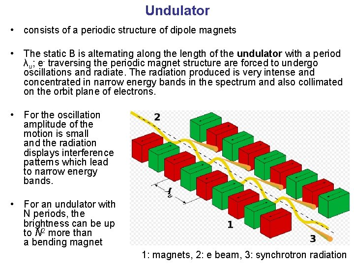 Undulator • consists of a periodic structure of dipole magnets • The static B