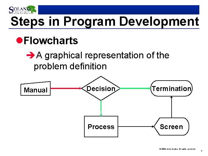 Steps in Program Development l. Flowcharts èA graphical representation of the problem definition Manual