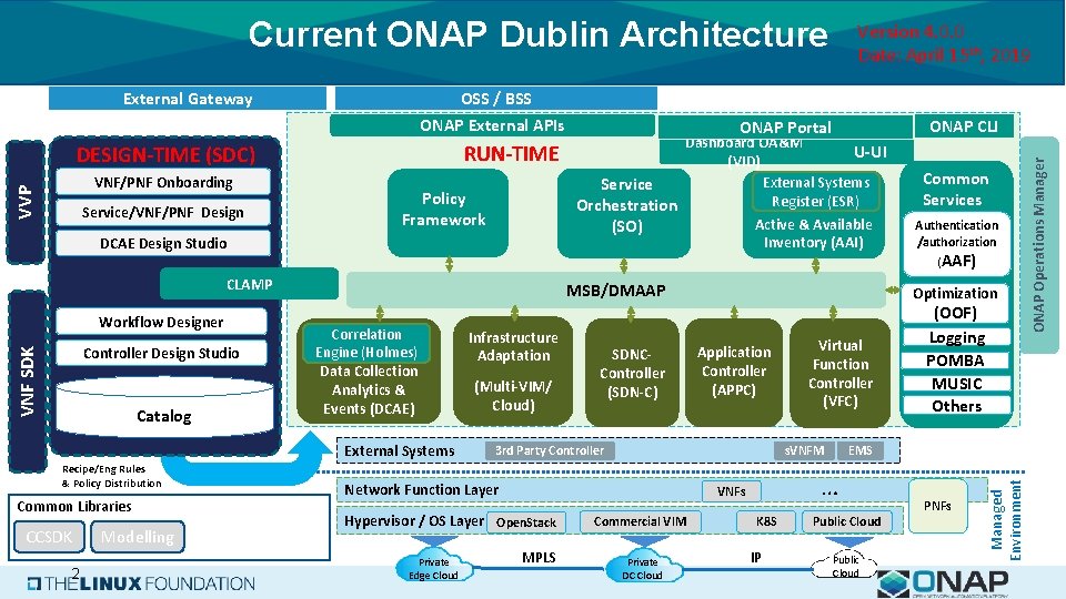 Current ONAP Dublin Architecture OSS / BSS RUN-TIME DESIGN-TIME (SDC) VVP VNF/PNF Onboarding Service/VNF/PNF