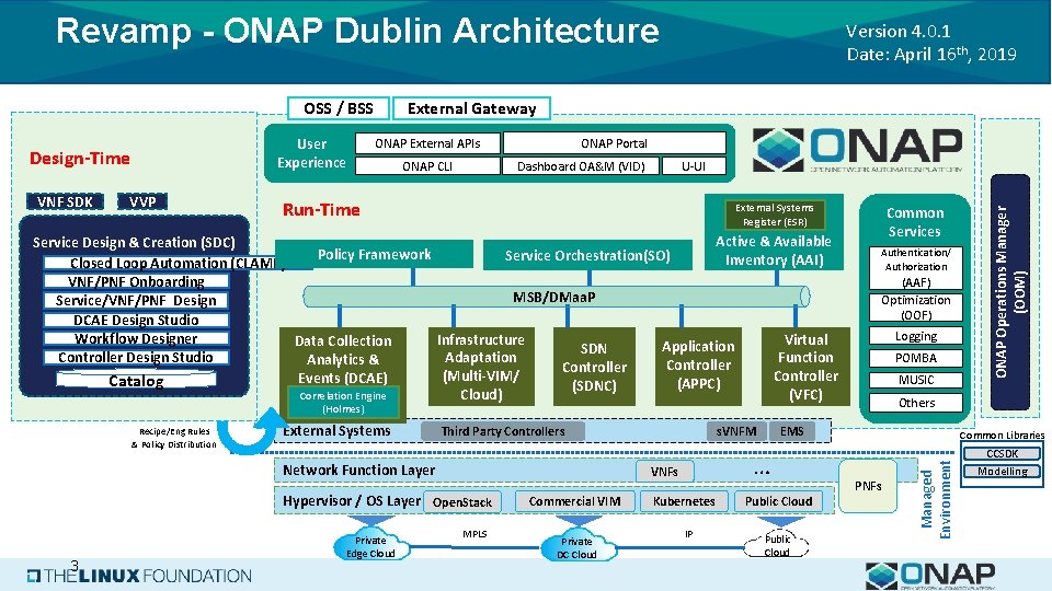 Revamp - ONAP Dublin Architecture Design-Time VNF SDK VVP ONAP Portal ONAP External APIs