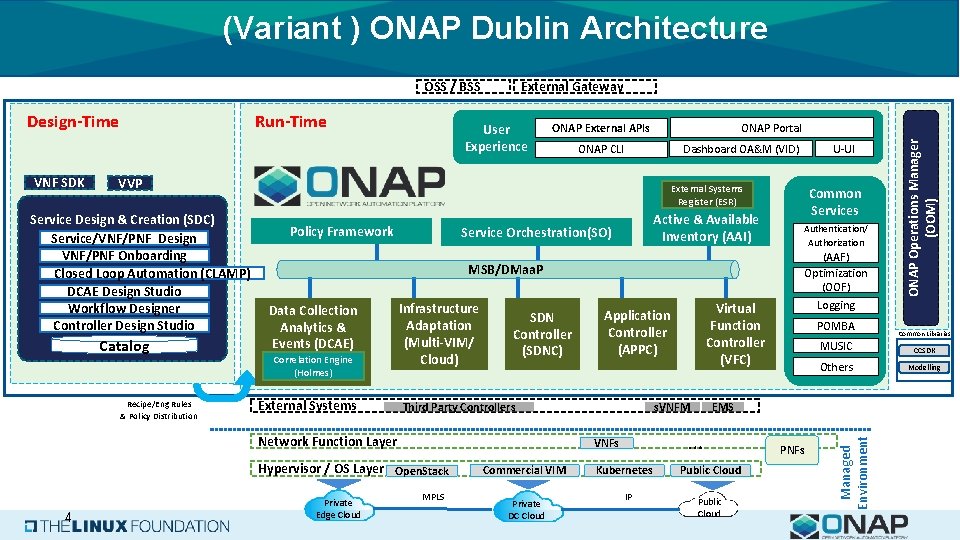 (Variant ) ONAP Dublin Architecture VNF SDK User Experience Catalog Recipe/Eng Rules & Policy