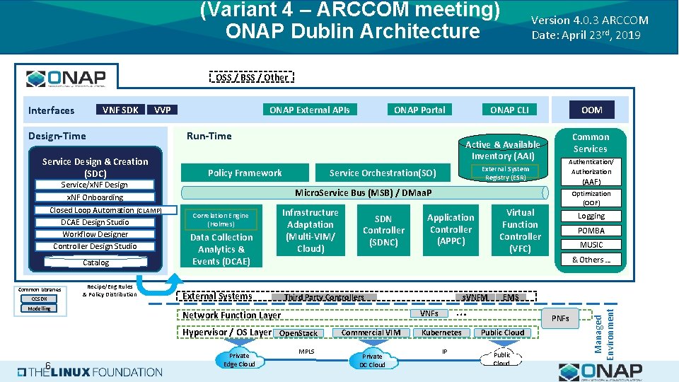 (Variant 4 – ARCCOM meeting) ONAP Dublin Architecture Version 4. 0. 3 ARCCOM Date: