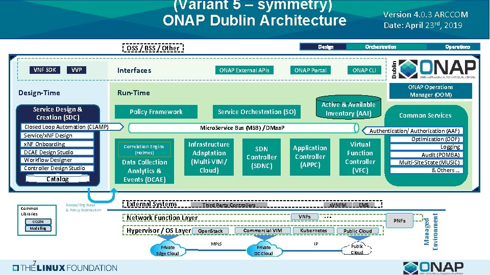 (Variant 5 – symmetry) ONAP Dublin Architecture Design-Time Closed Loop Automation (CLAMP) Service/x. NF