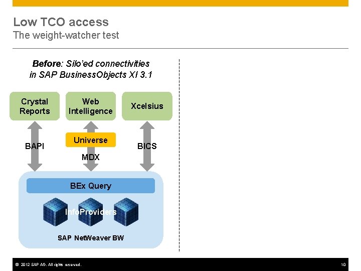 Low TCO access The weight-watcher test Before: Silo’ed connectivities in SAP Business. Objects XI