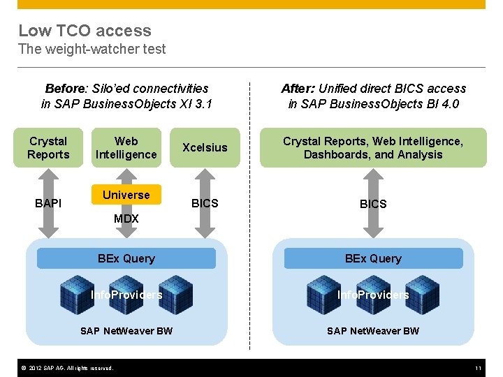 Low TCO access The weight-watcher test Before: Silo’ed connectivities in SAP Business. Objects XI