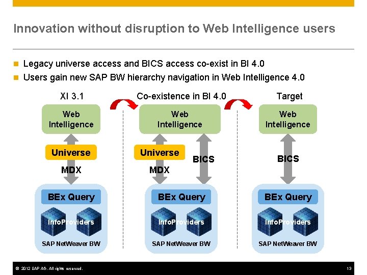 Innovation without disruption to Web Intelligence users n Legacy universe access and BICS access