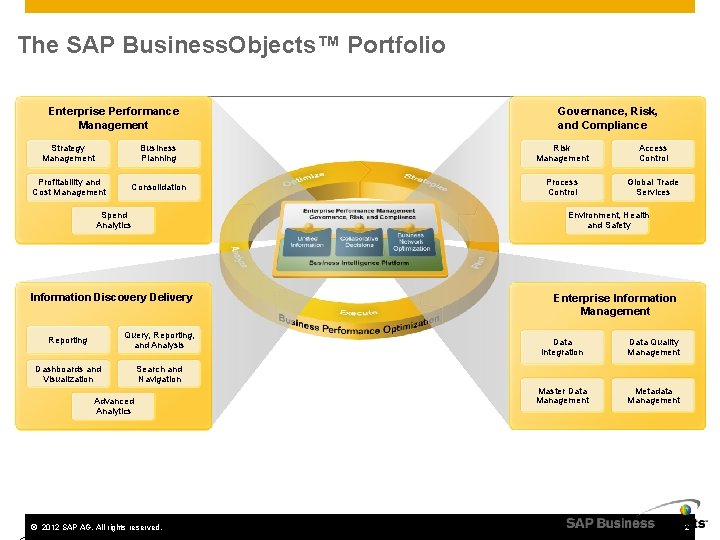 The SAP Business. Objects™ Portfolio Enterprise Performance Management Governance, Risk, and Compliance Strategy Management