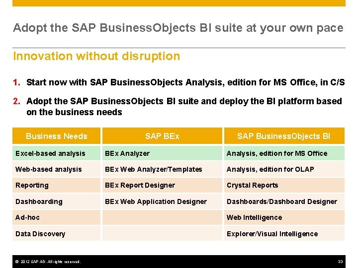 Adopt the SAP Business. Objects BI suite at your own pace Innovation without disruption