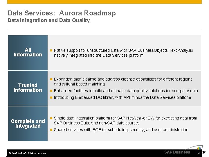 Data Services: Aurora Roadmap Data Integration and Data Quality All Information n Native support