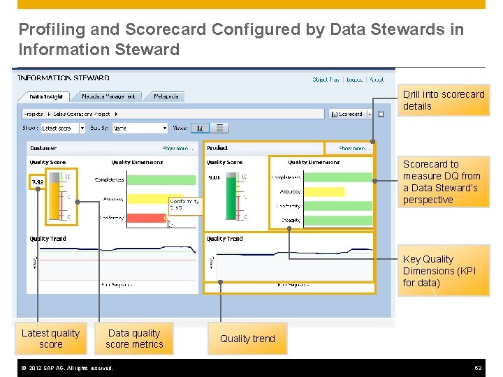 Profiling and Scorecard Configured by Data Stewards in Information Steward Drill into scorecard details