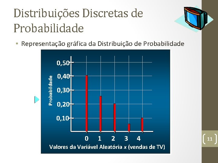 Distribuições Discretas de Probabilidade • Representação gráfica da Distribuição de Probabilidade Probabildade 0, 50
