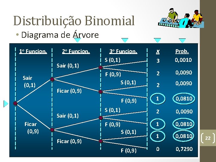 Distribuição Binomial • Diagrama de Árvore 1 o Funcion. 2 o Funcion. Sair (0,