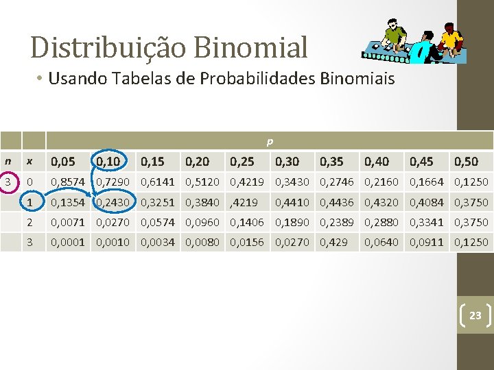 Distribuição Binomial • Usando Tabelas de Probabilidades Binomiais p n x 0, 05 0,