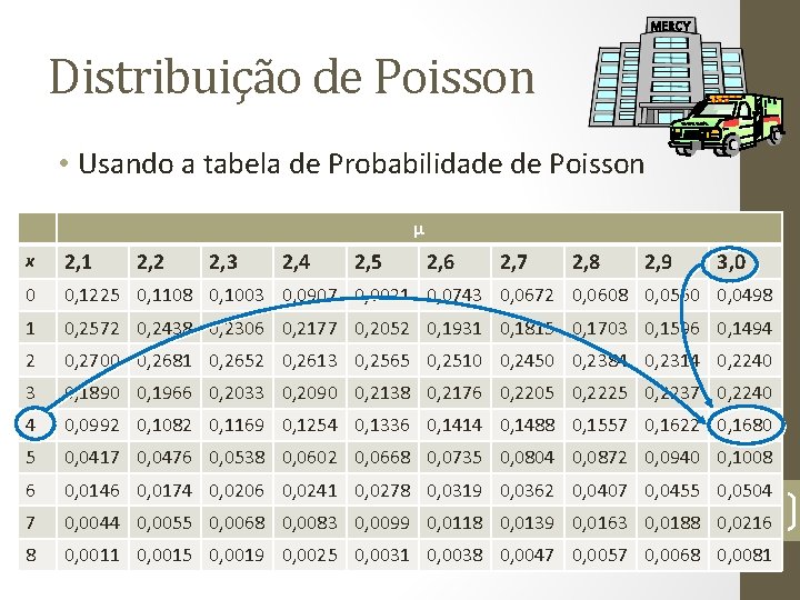 MERCY Distribuição de Poisson • Usando a tabela de Probabilidade de Poisson μ x