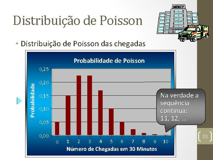 MERCY Distribuição de Poisson • Distribuição de Poisson das chegadas Probabilidade de Poisson Probabilidade