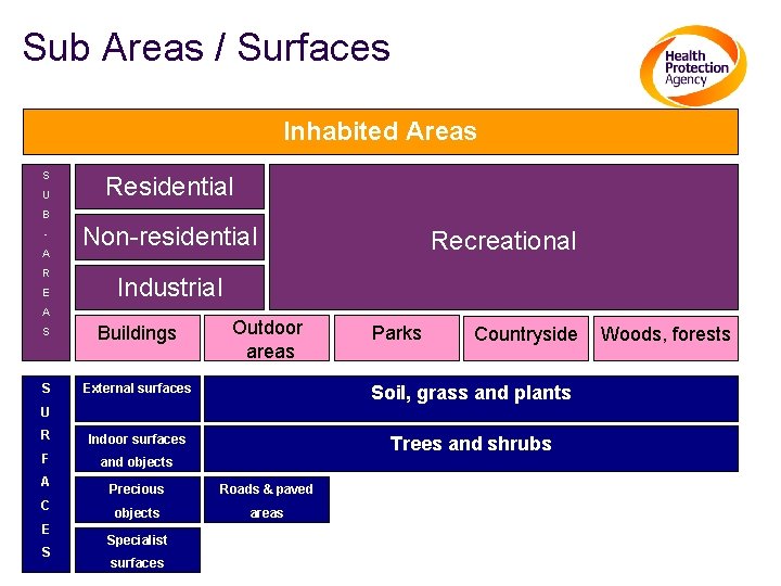 Sub Areas / Surfaces Inhabited Areas S U Residential B A R E Non-residential