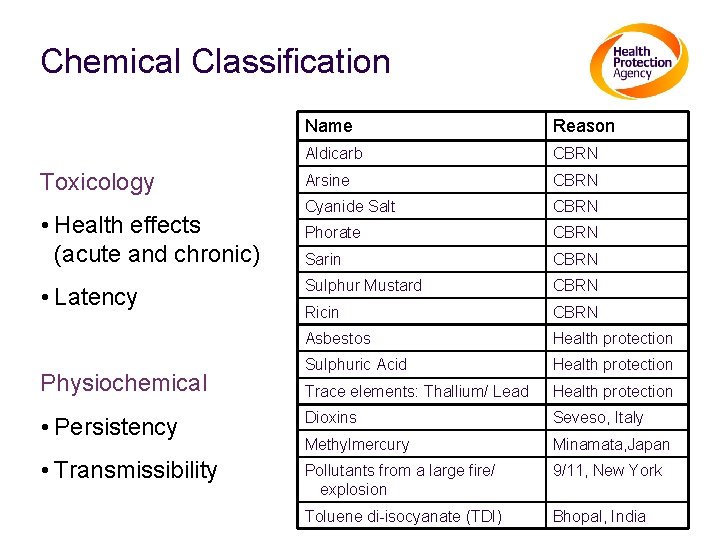 Chemical Classification Name Reason Aldicarb CBRN Arsine CBRN Cyanide Salt CBRN Phorate CBRN Sarin