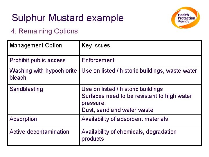 Sulphur Mustard example 4: Remaining Options Management Option Key Issues Prohibit public access Enforcement