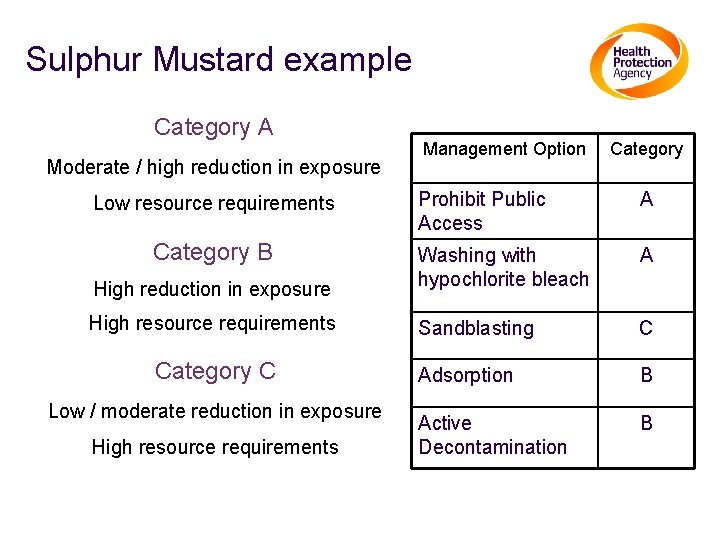 Sulphur Mustard example Category A Moderate / high reduction in exposure Low resource requirements